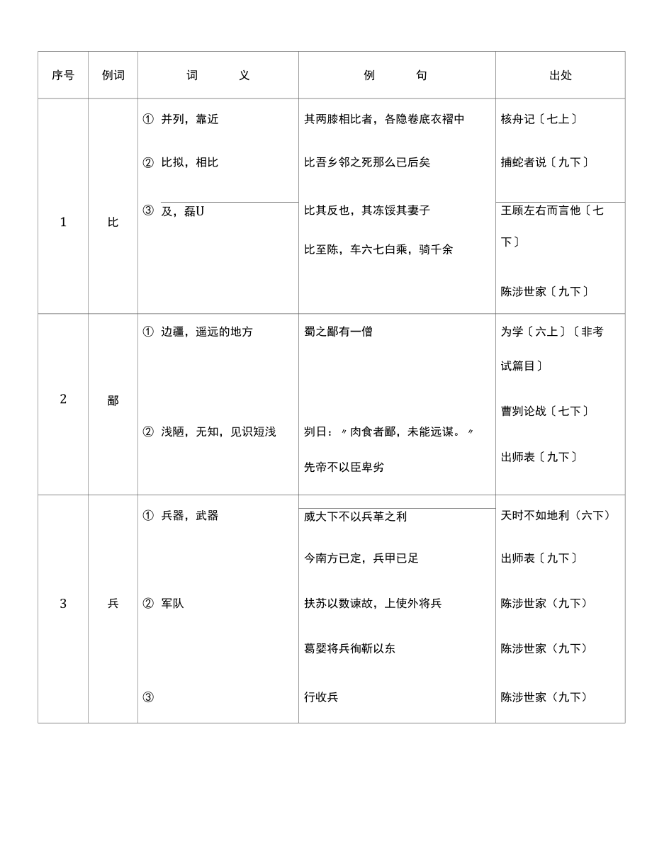 2022年初中文言文实词简表（精准版）试题（试卷）.docx_第2页