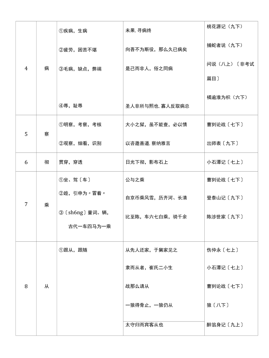 2022年初中文言文实词简表（精准版）试题（试卷）.docx_第3页