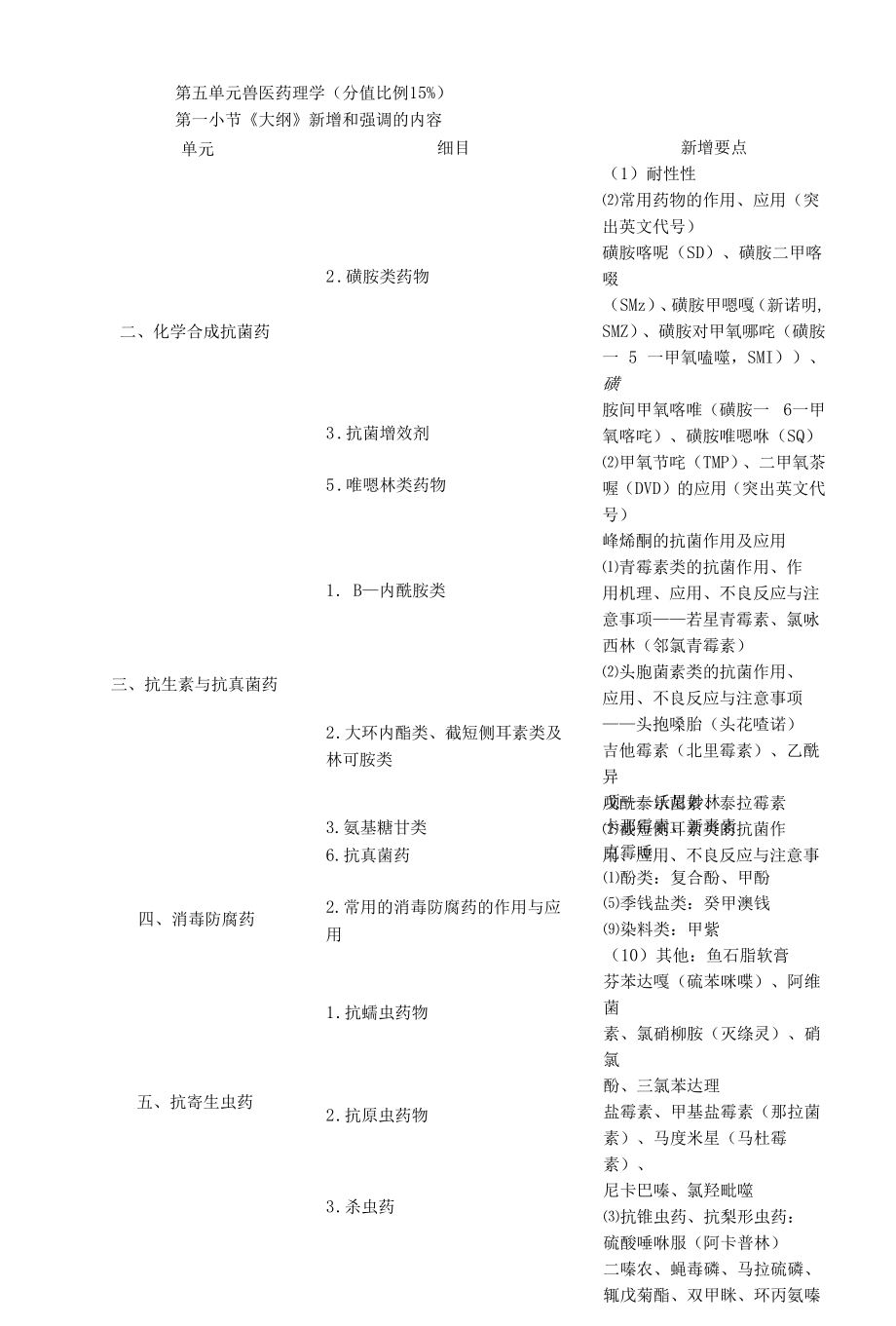 【06】2016执业兽医考试【兽医药理】新增和强调内容及模拟试题（附答案）复习资料.docx_第1页