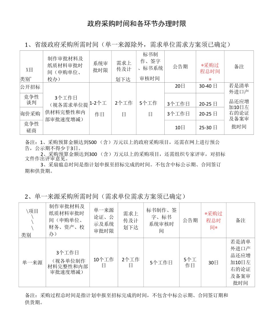 政府采购时间和各环节办理时限.docx_第1页