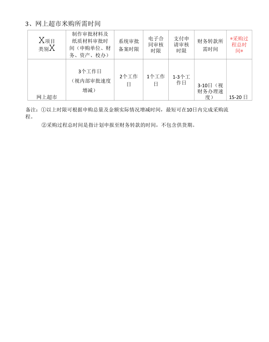 政府采购时间和各环节办理时限.docx_第2页