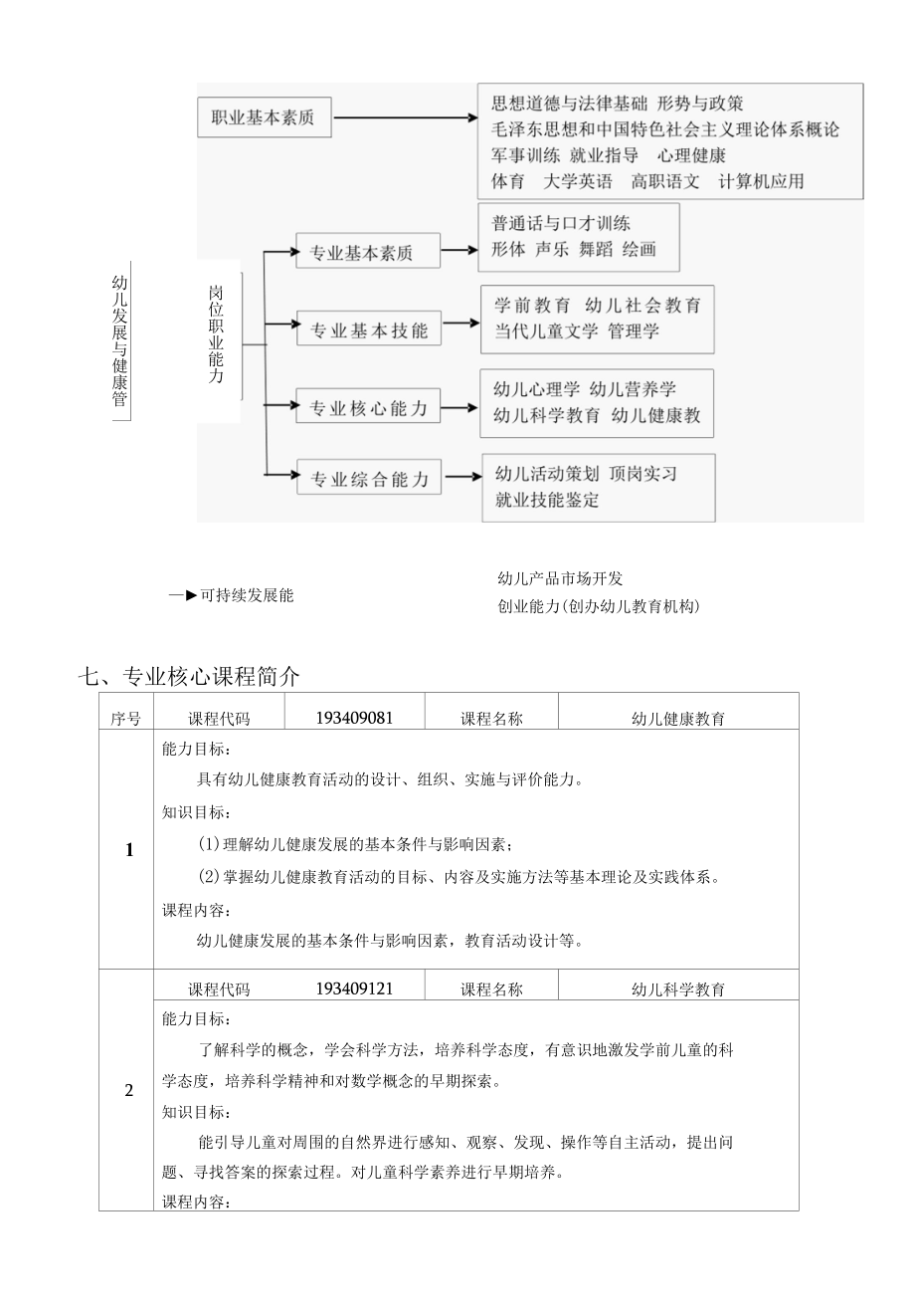 幼儿发展与健康管理专业人才培养方案(2019版).docx_第3页