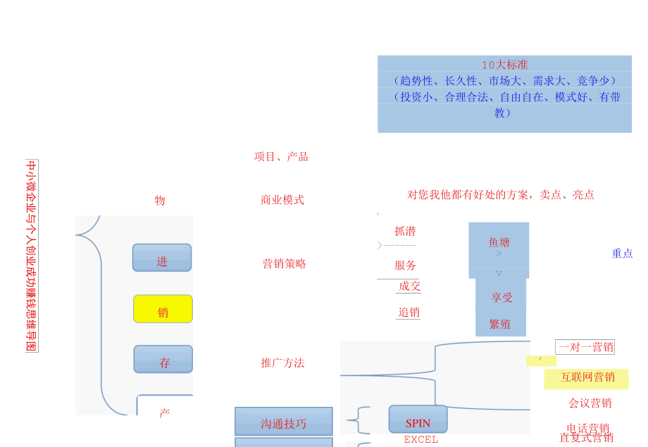 中小微企业与个人创业成功赚钱思维导图.docx_第1页