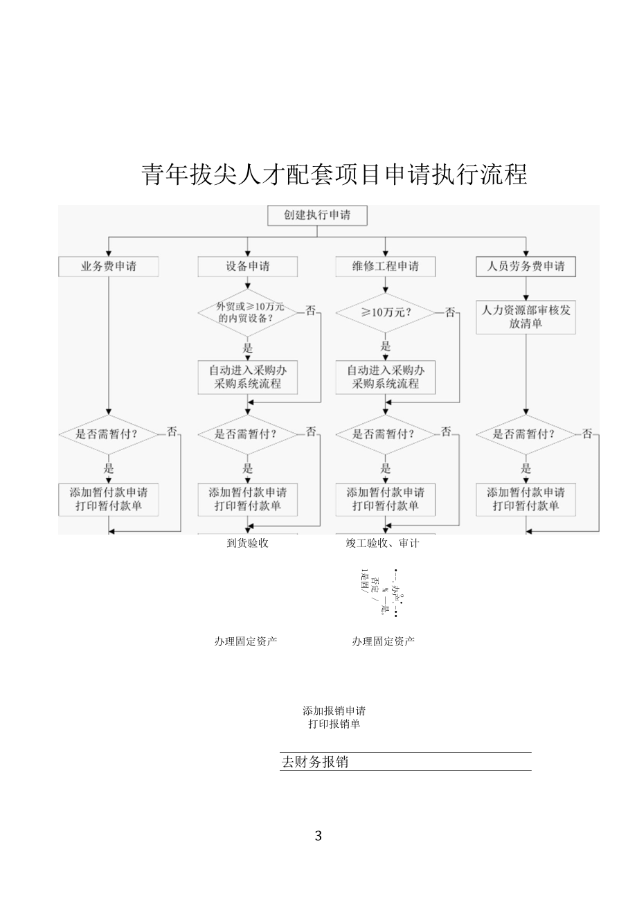 青年拔尖人才配套项目申请执行流程.docx_第1页