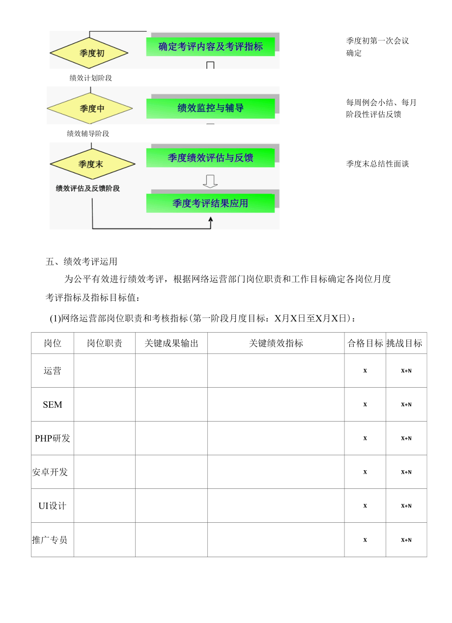 网络运营部绩效考核制度 (1).docx_第2页