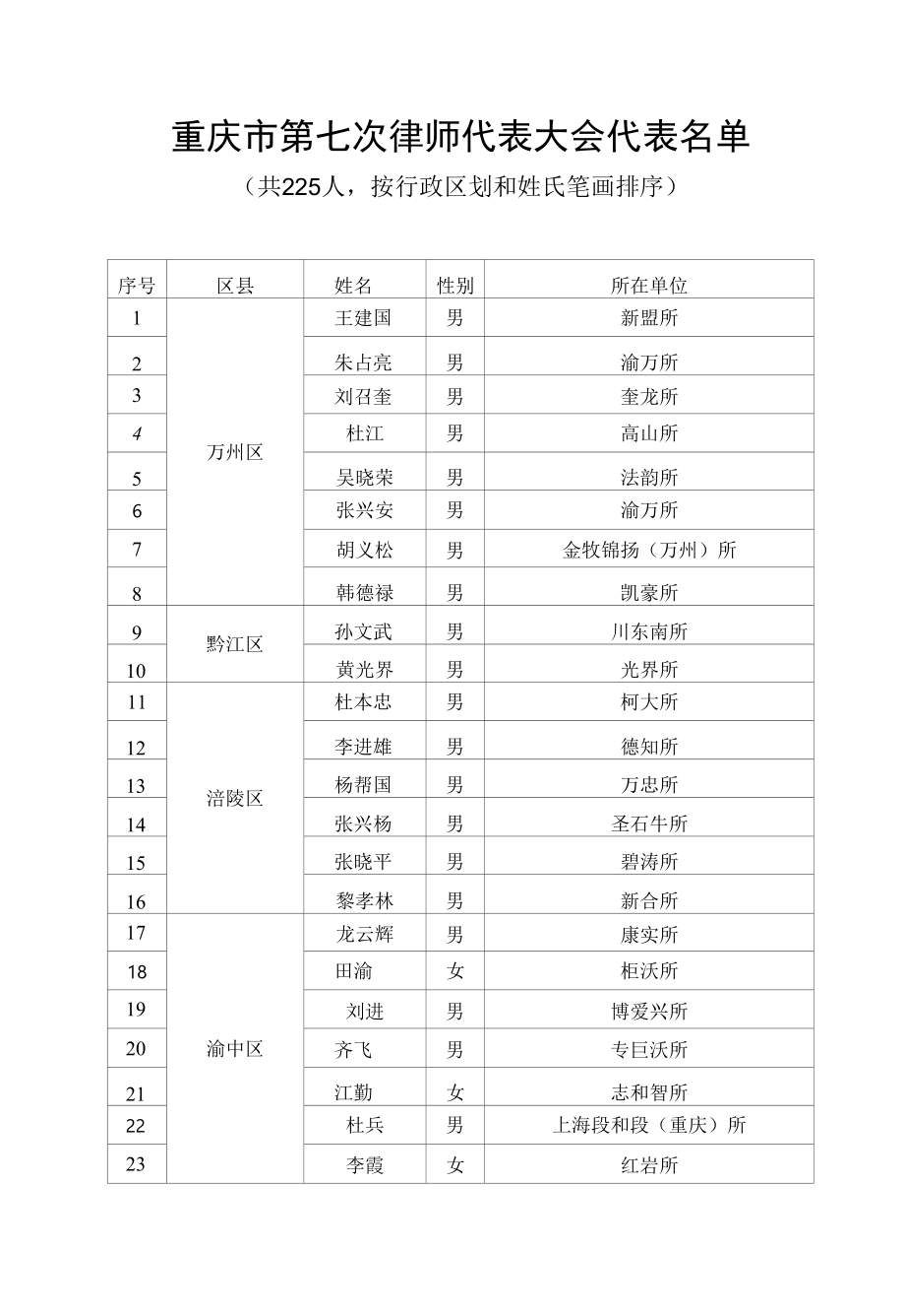 重庆市第六次律师代表大会.docx_第1页