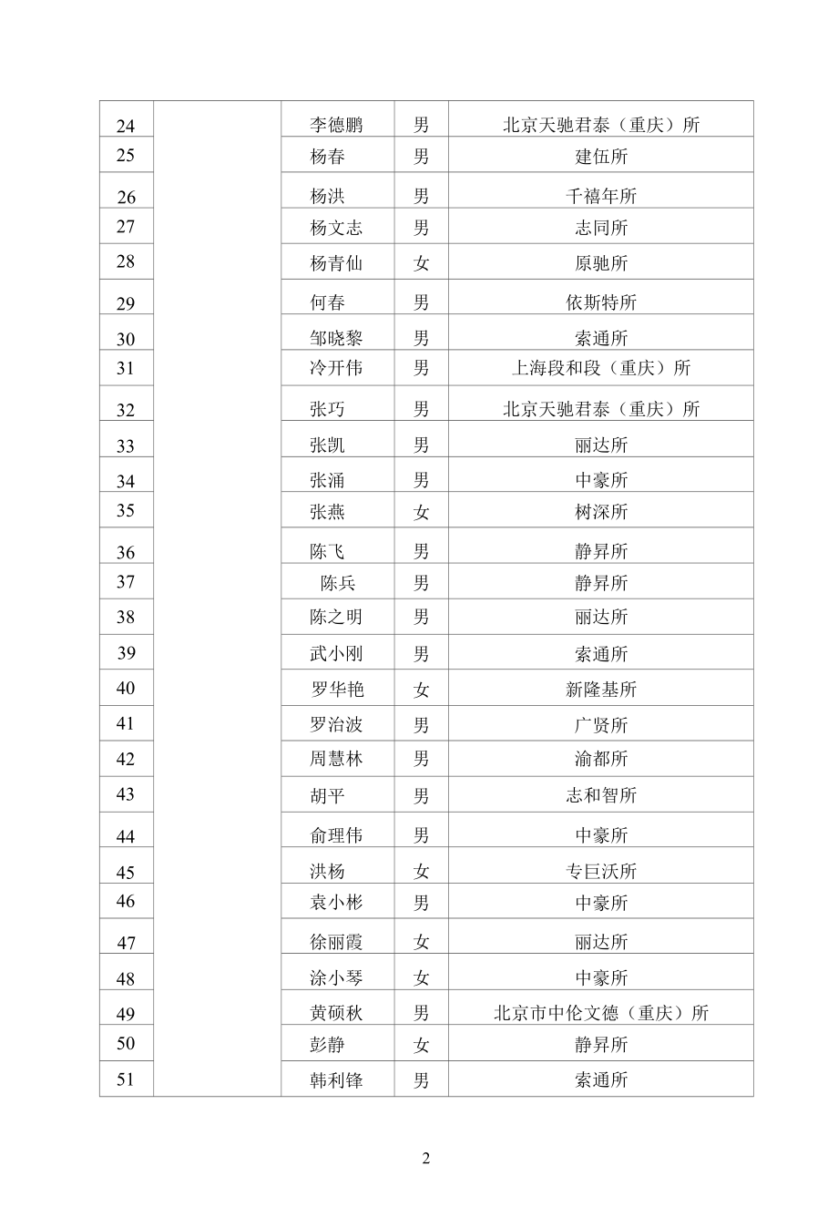 重庆市第六次律师代表大会.docx_第2页