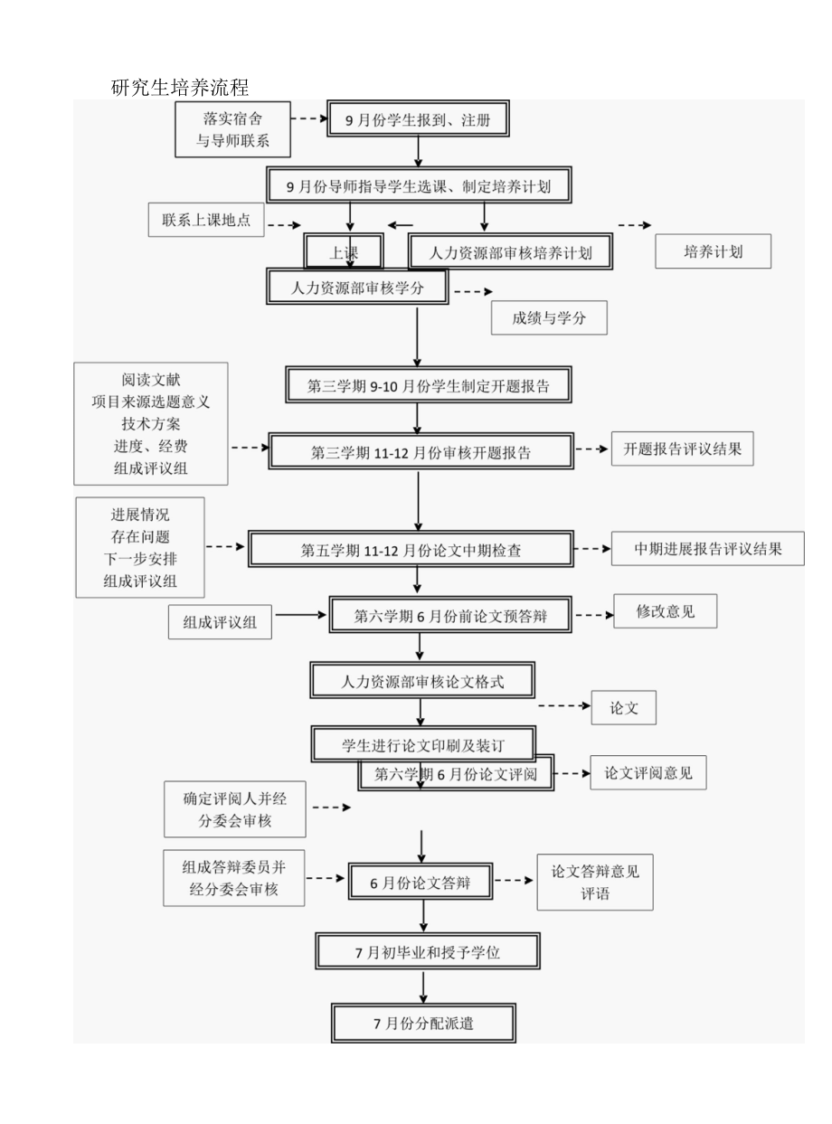 研究生培养流程.docx_第1页