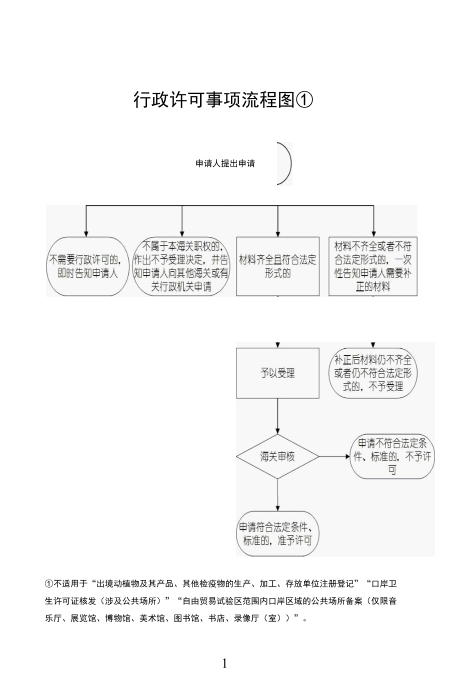 行政许可事项流程图_范本.docx_第1页