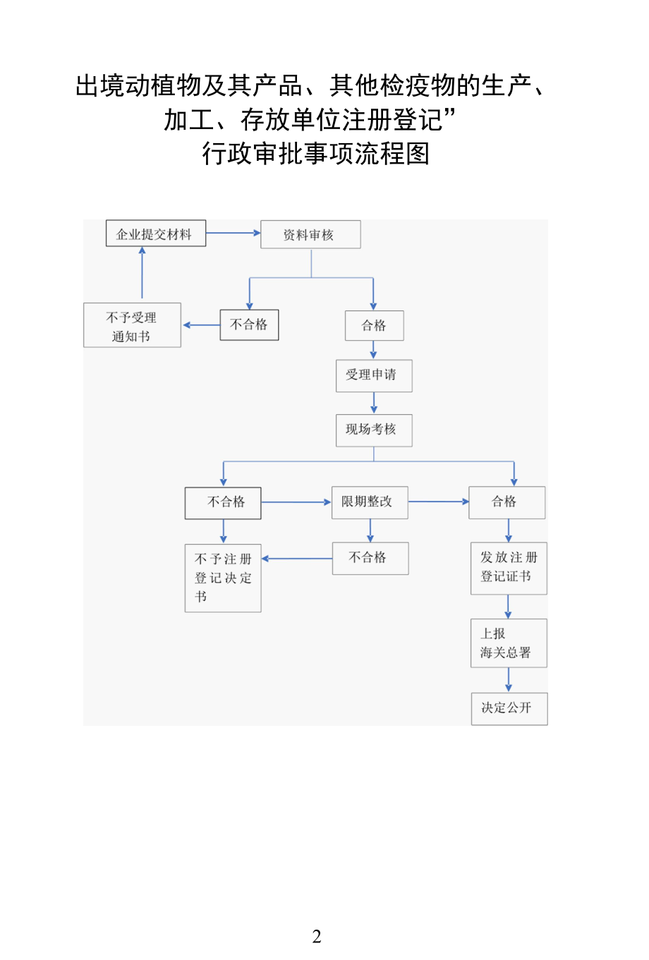 行政许可事项流程图_范本.docx_第2页