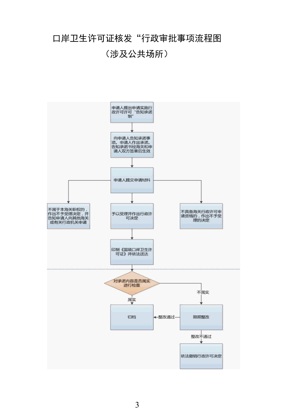 行政许可事项流程图_范本.docx_第3页