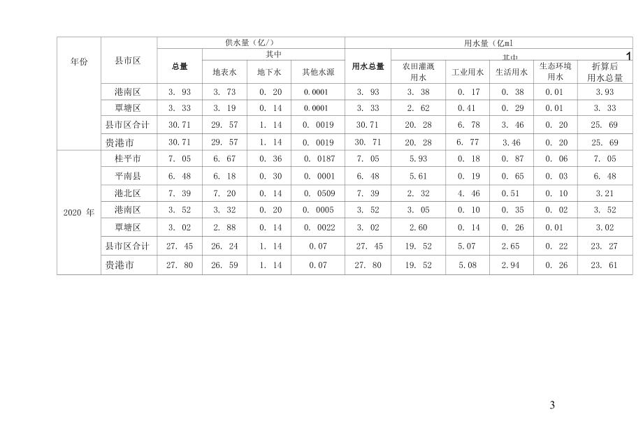 电站水资源论证报告书专家评审意见.docx_第3页