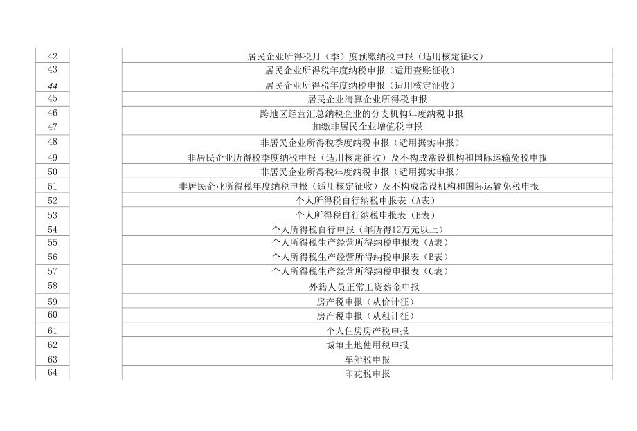 重庆市国地税“全程网上办”清单.docx_第3页