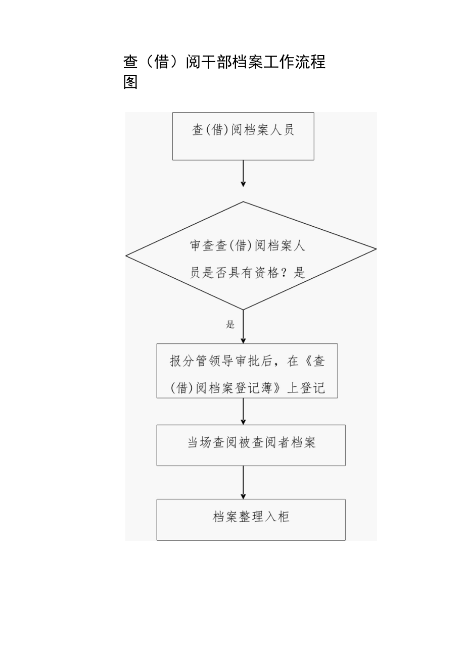 查(借)阅干部档案工作流程图.docx_第1页