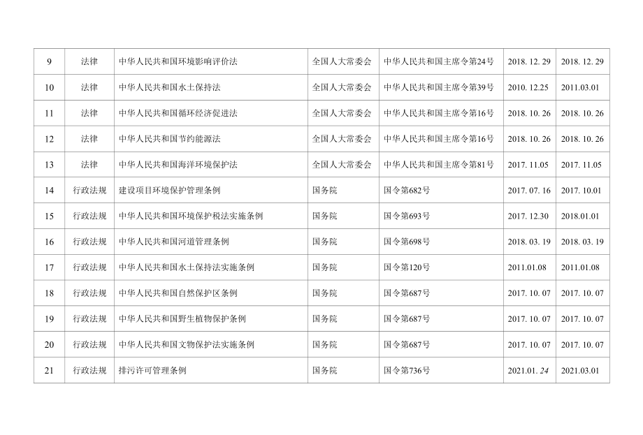 环保法律法规及管理要求清单.docx_第2页