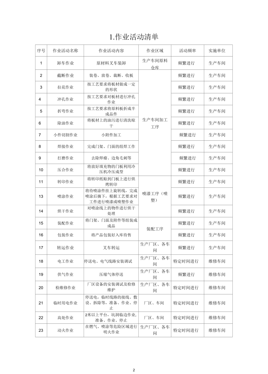 防盗门生产企业风险分级管控资料.docx_第2页