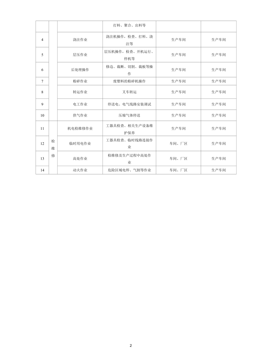 聚氨酯企业风险分级管控及隐患清单资料.docx_第3页