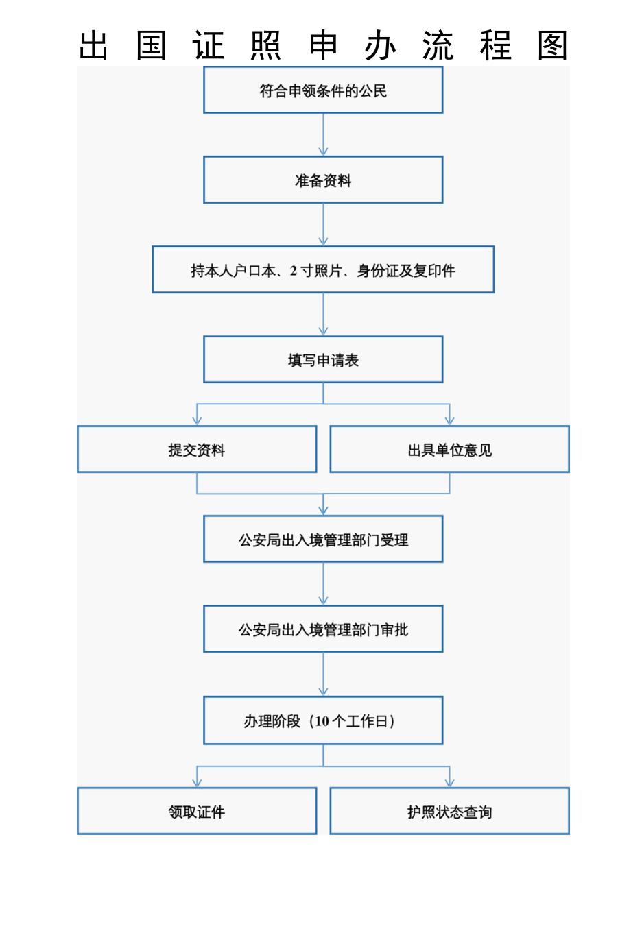 出国证照申办流程图.docx_第1页