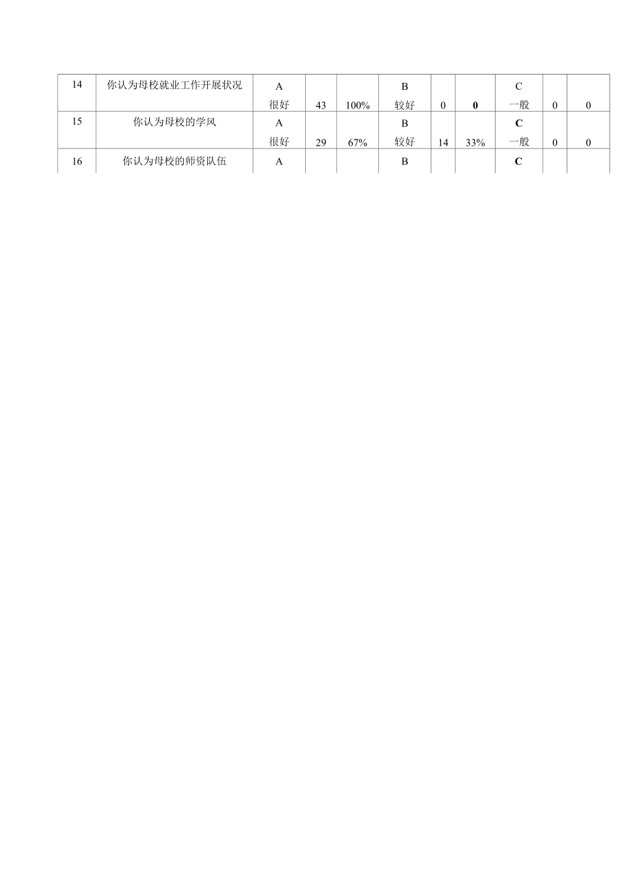 毕业生对教育教学工作的评价材料.docx_第2页