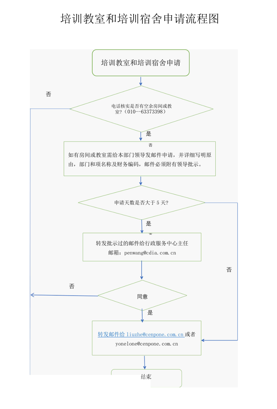 培训宿舍和教室申请流程图.docx_第1页