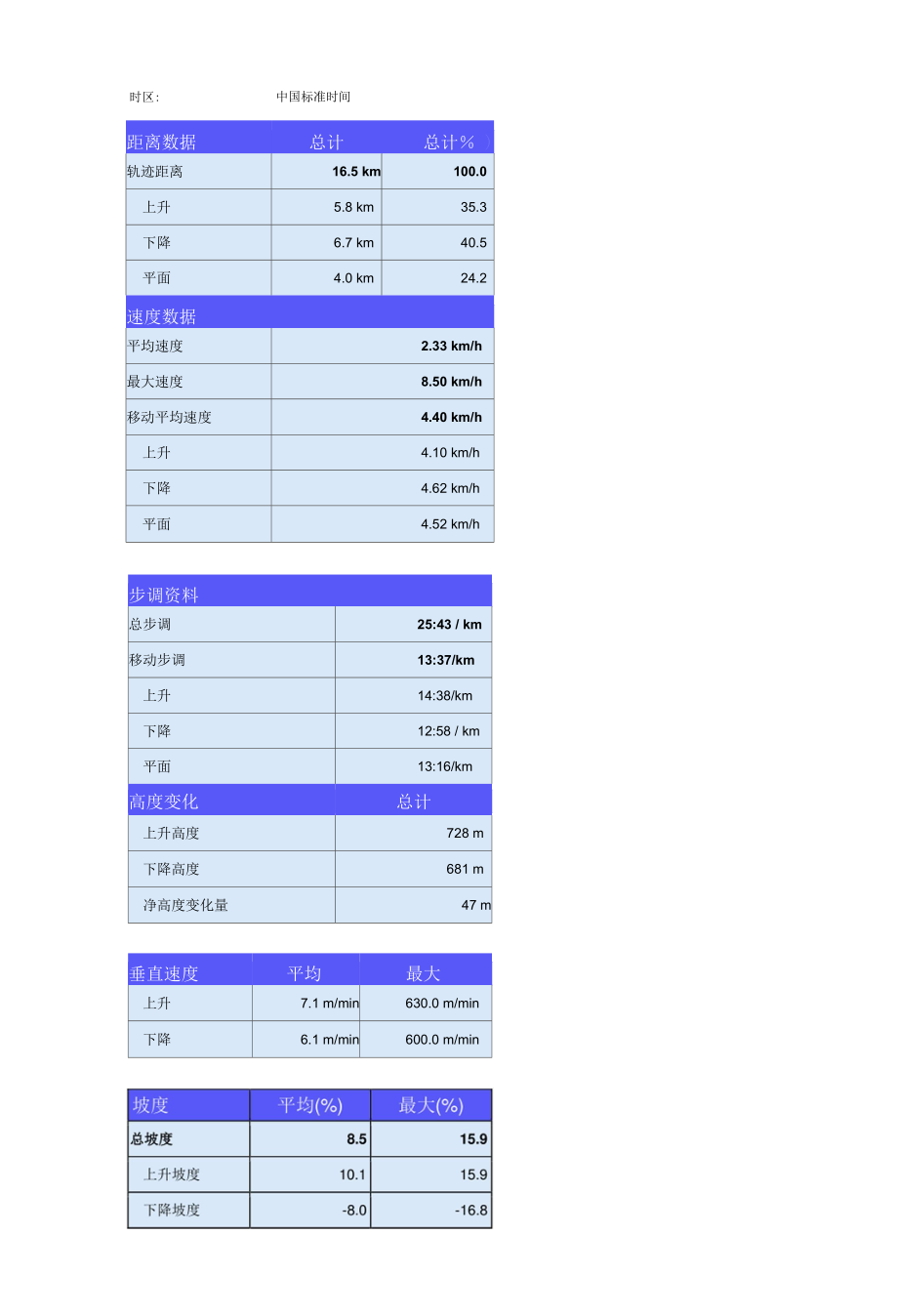 户外徒步数据-香山植物园徒步.docx_第2页