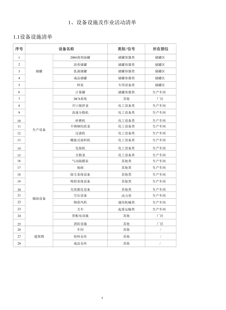 沥青生产企业风险分级管控及隐患排查治理清单资料.docx_第2页