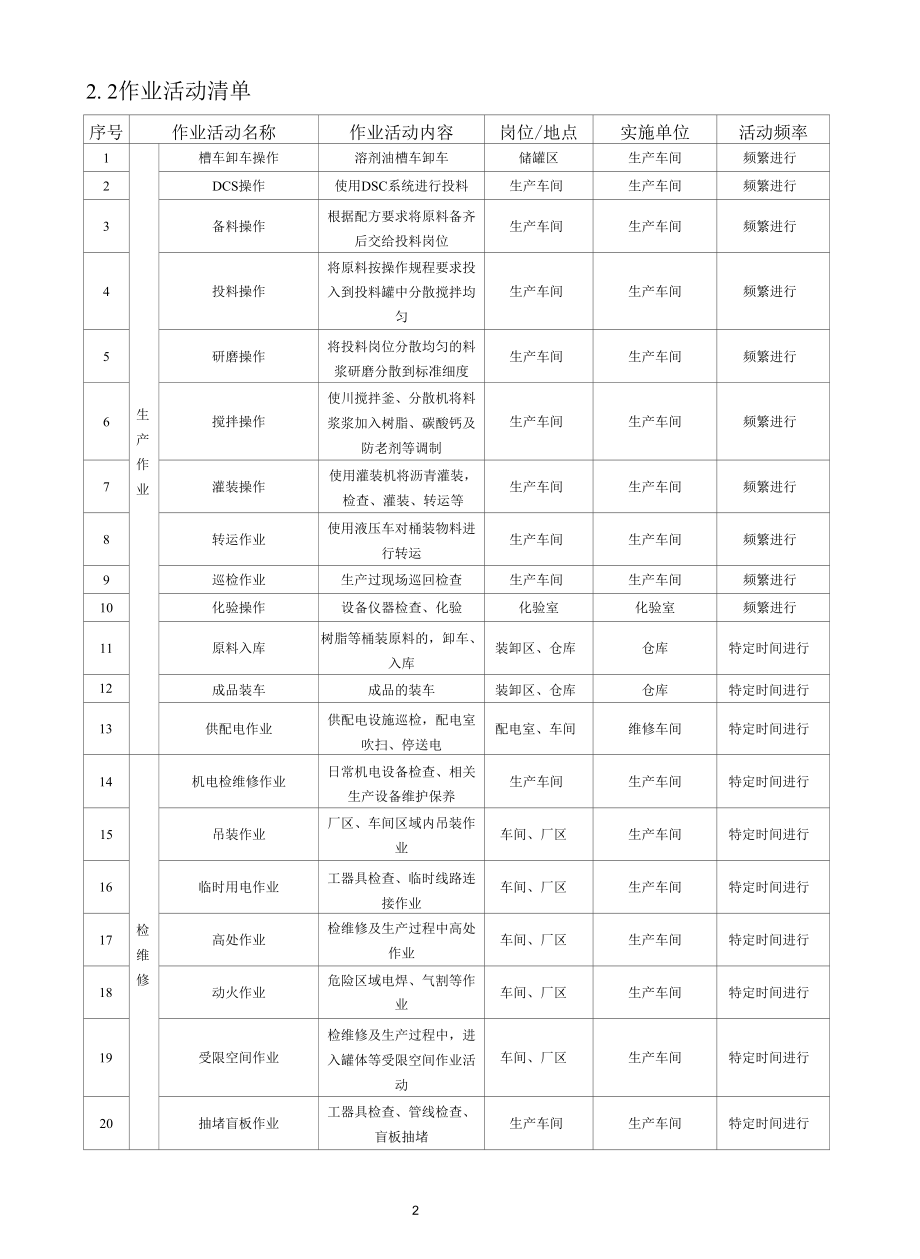 沥青生产企业风险分级管控及隐患排查治理清单资料.docx_第3页