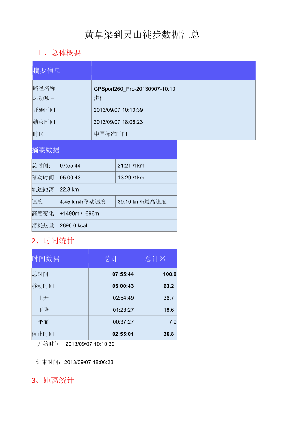 户外徒步数据-黄草梁到灵山徒步数据汇总.docx_第1页