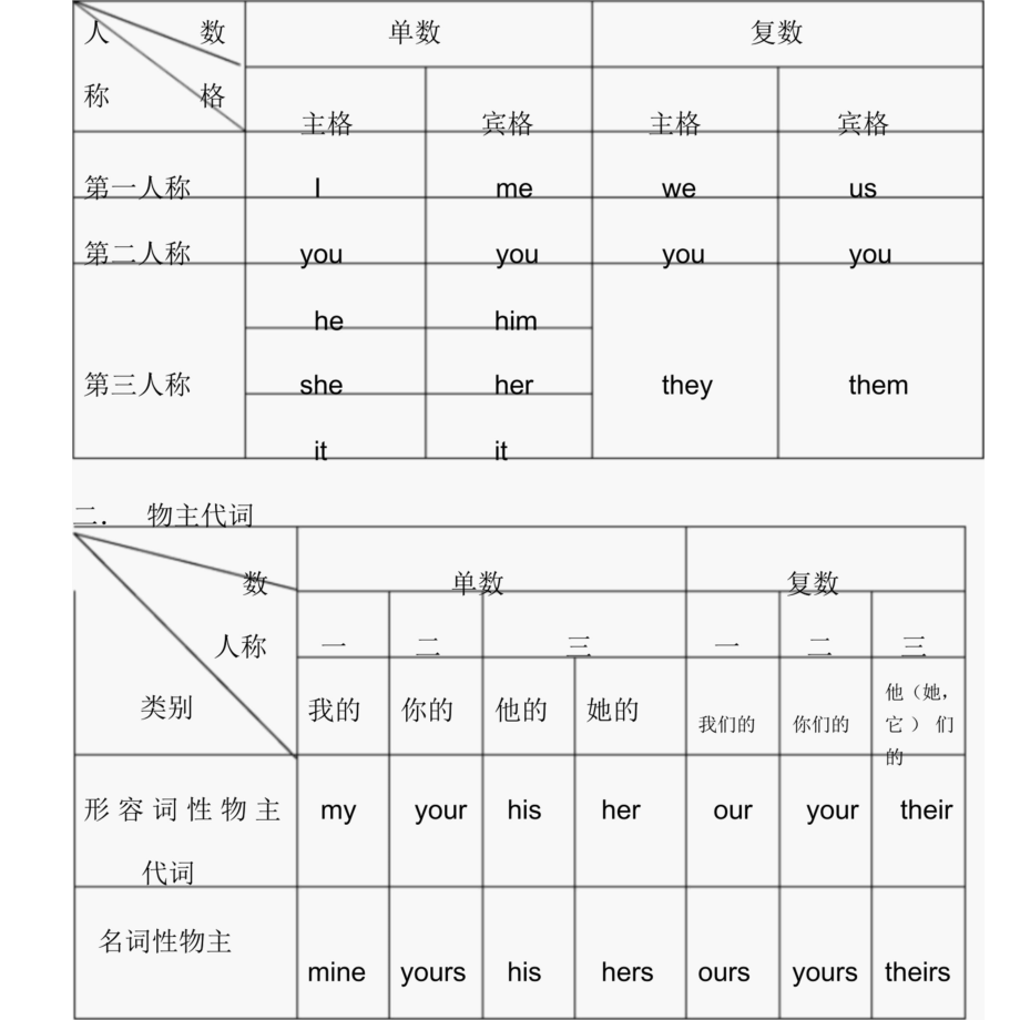 初中阶段代词用法总结[共4页][共4页].docx_第2页