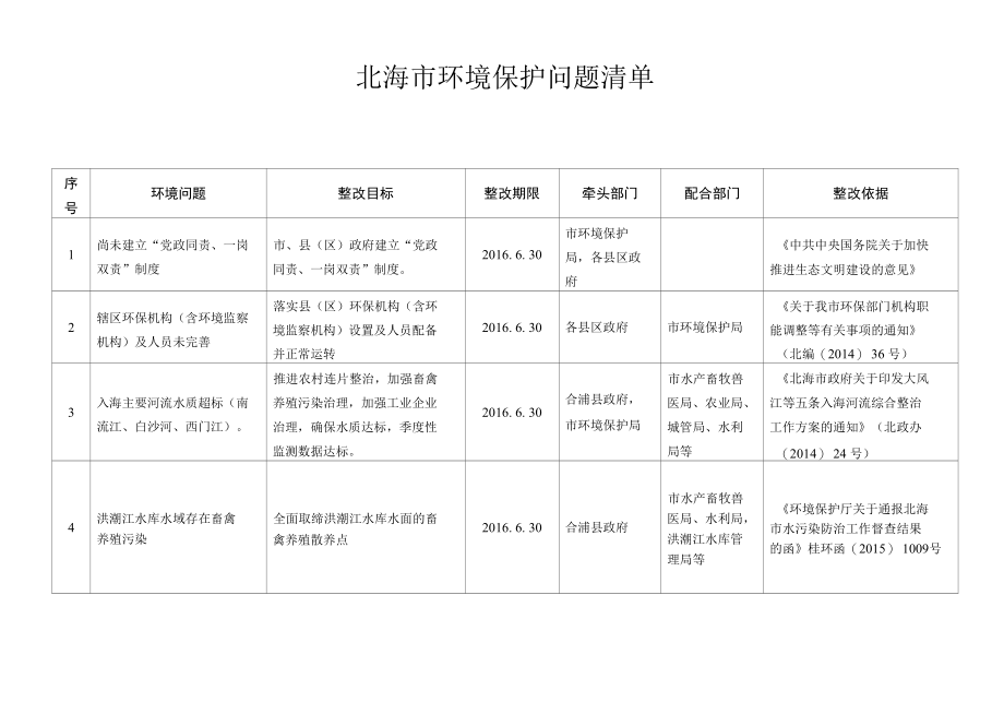 北海市环境保护问题清单.docx_第1页