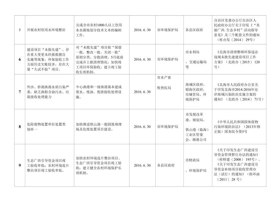 北海市环境保护问题清单.docx_第2页