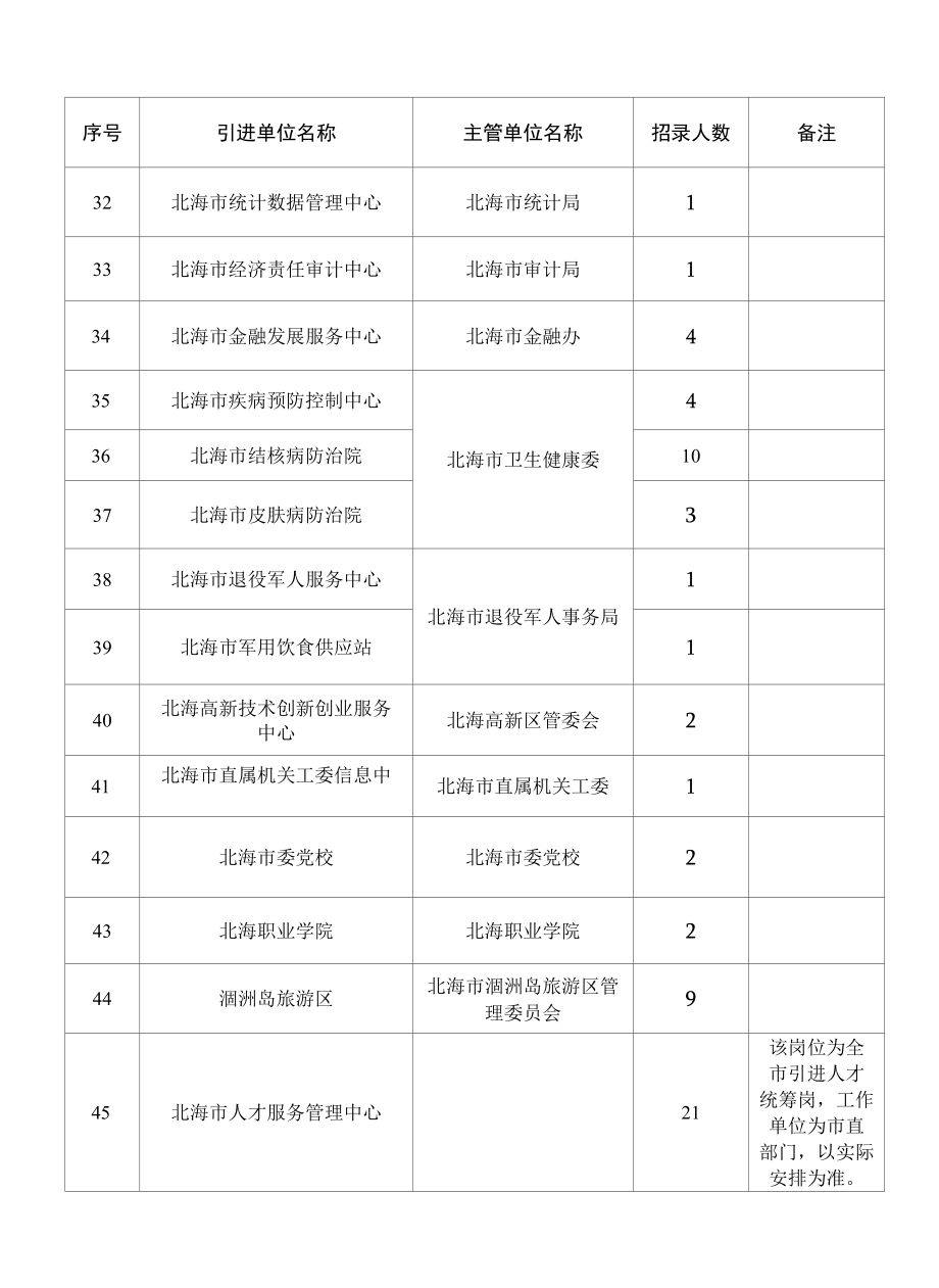 北海市教育局2016年赴区外招聘紧缺人才工作方案.docx_第3页