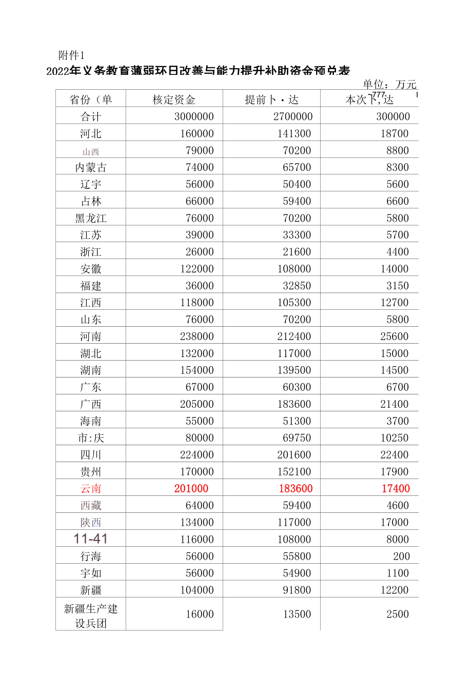 关于下达2022年义务教育薄弱环节改善与能力提升补助资金预算的通知（2022年）.docx_第3页