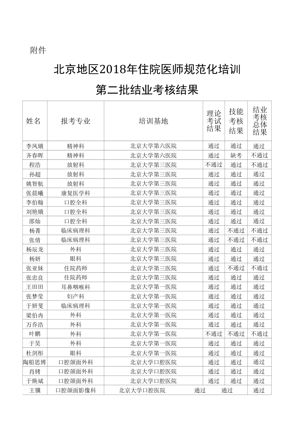 北京地区2018年住院医师规范化培训.docx_第1页