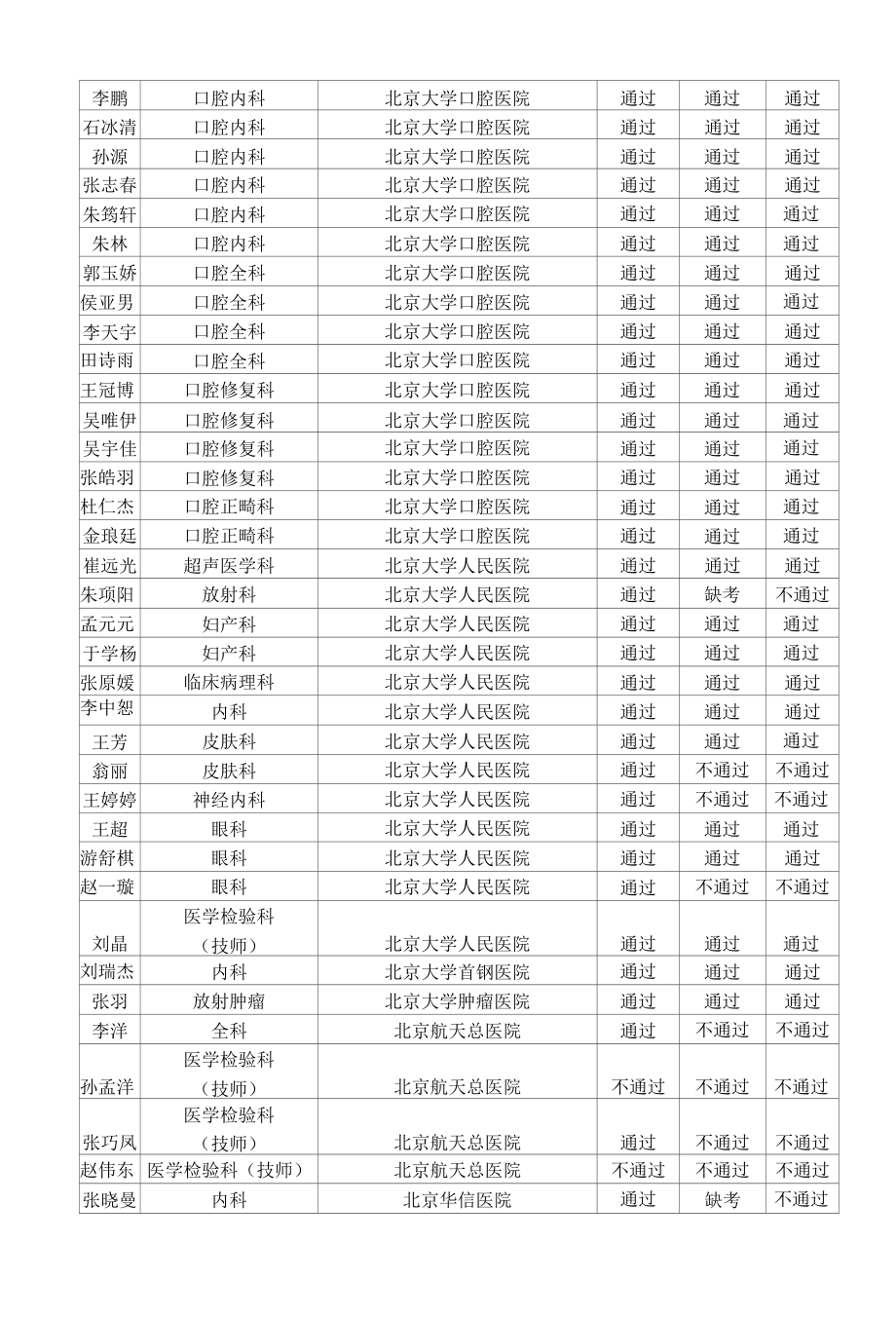 北京地区2018年住院医师规范化培训.docx_第2页