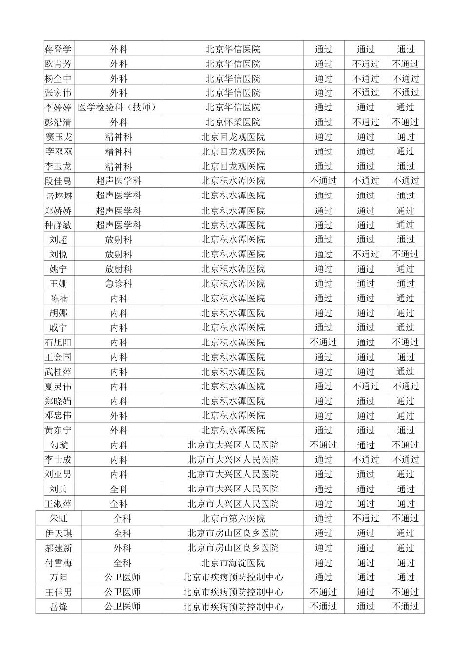 北京地区2018年住院医师规范化培训.docx_第3页