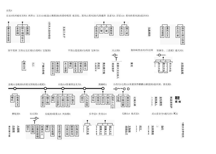 名著导读 西游记情节人物 图表形式.docx_第1页