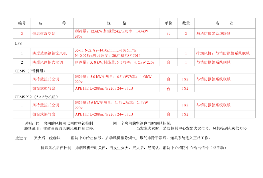 暖通提资（同一房间的风机可以同时联锁控制 同一个房间的空调也同时联锁控制）.docx_第2页