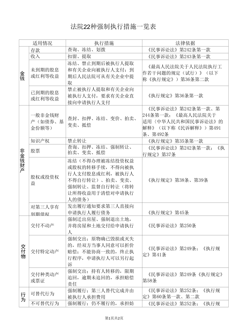 法院22种强制执行措施一览表（2022年）.docx_第1页