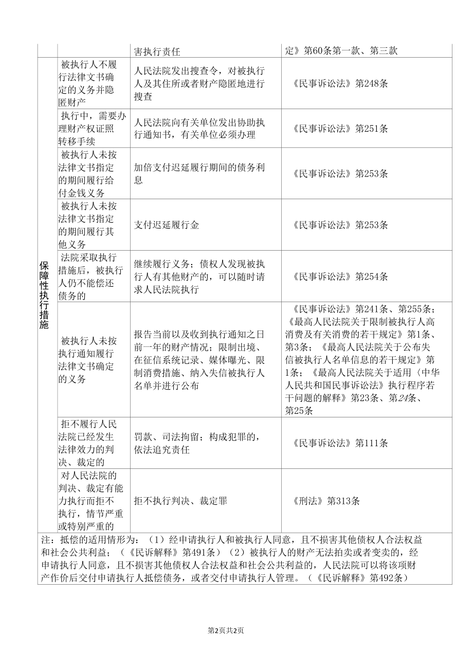 法院22种强制执行措施一览表（2022年）.docx_第2页