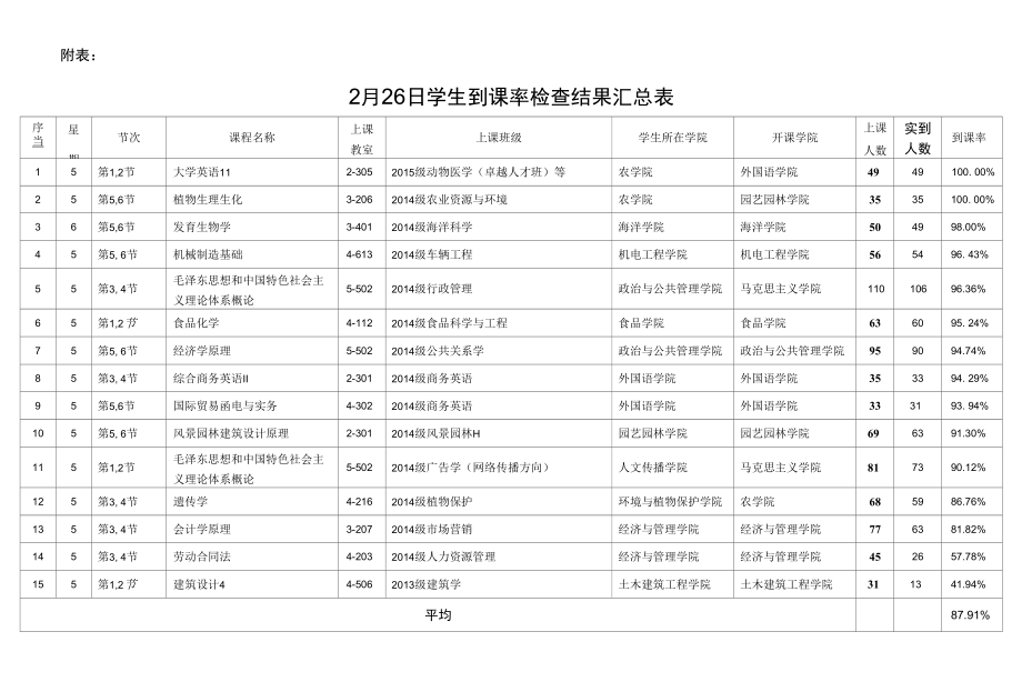 教学检查通报.docx_第2页