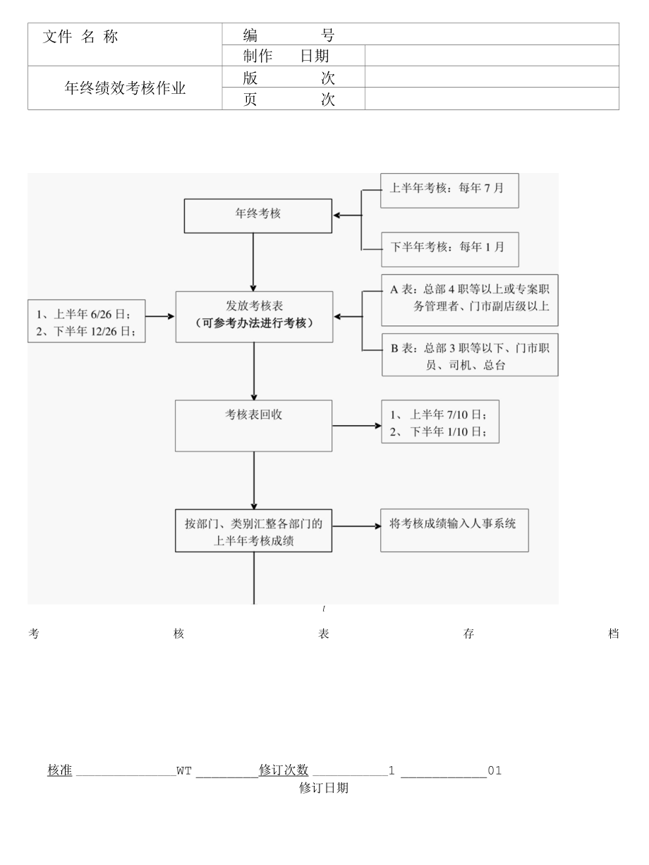 年终绩效考核作业图例（便利连锁店）.docx_第1页