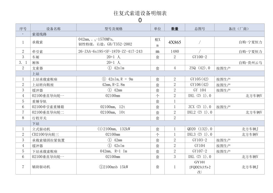 往复式索道设备明细表(加工) 附往复式索道工程设备明细表与索道车厢设计及制作要求.docx_第1页