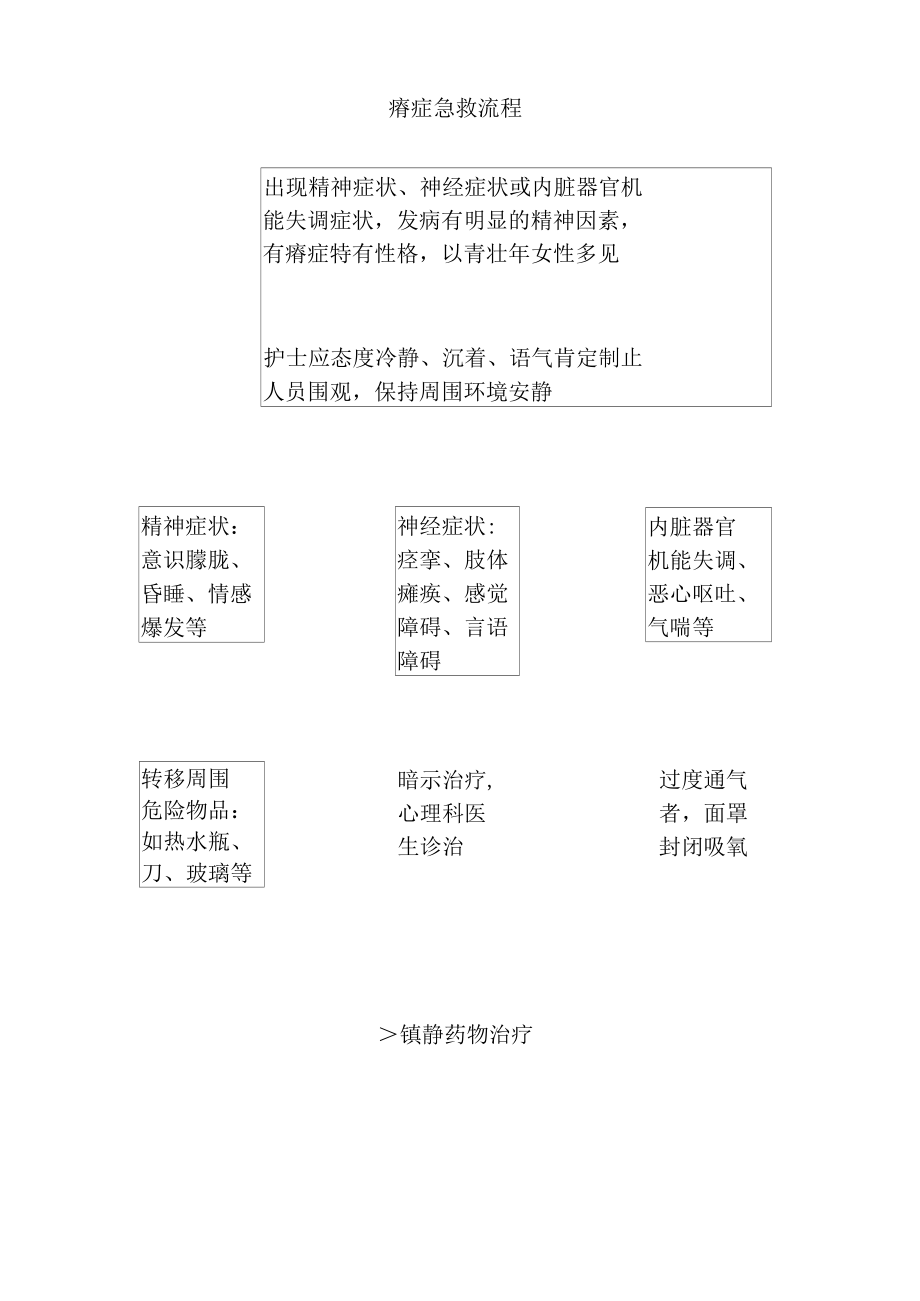 癔症急救流程.docx_第1页