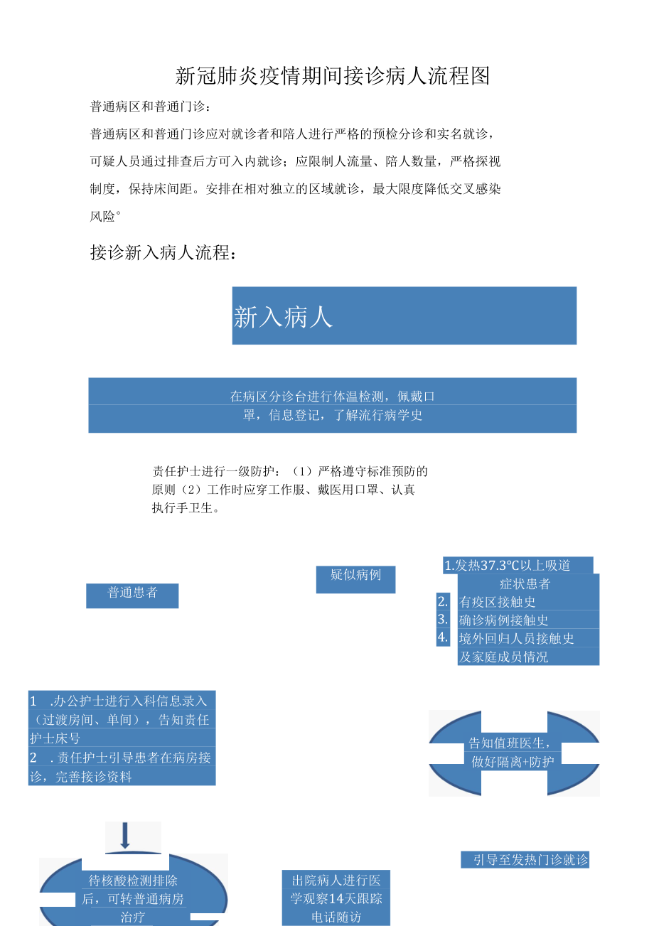 疫情期间科室接诊病人流程图.docx_第1页