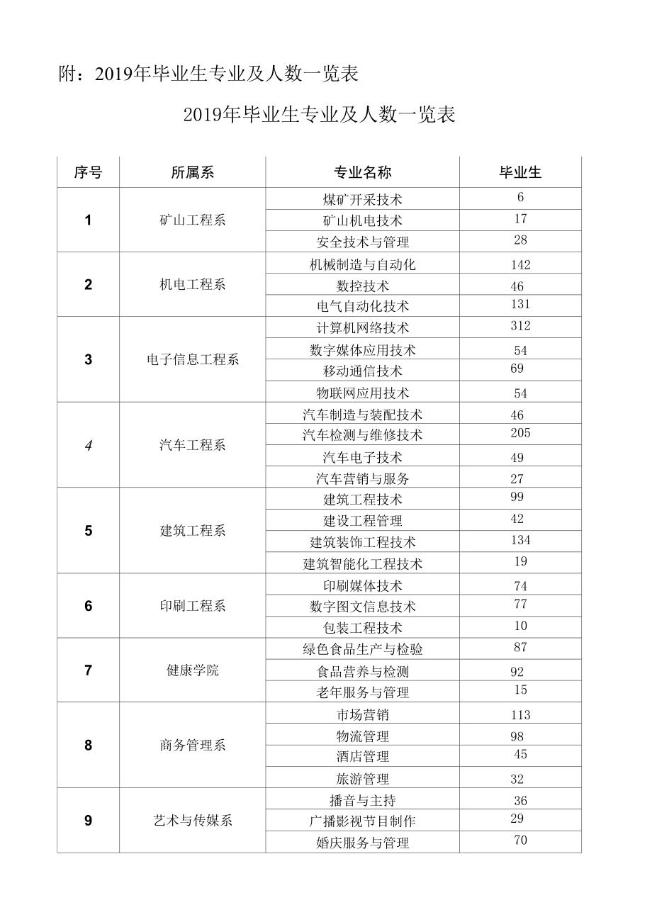 附：2019年毕业生专业及人数一览表.docx_第1页