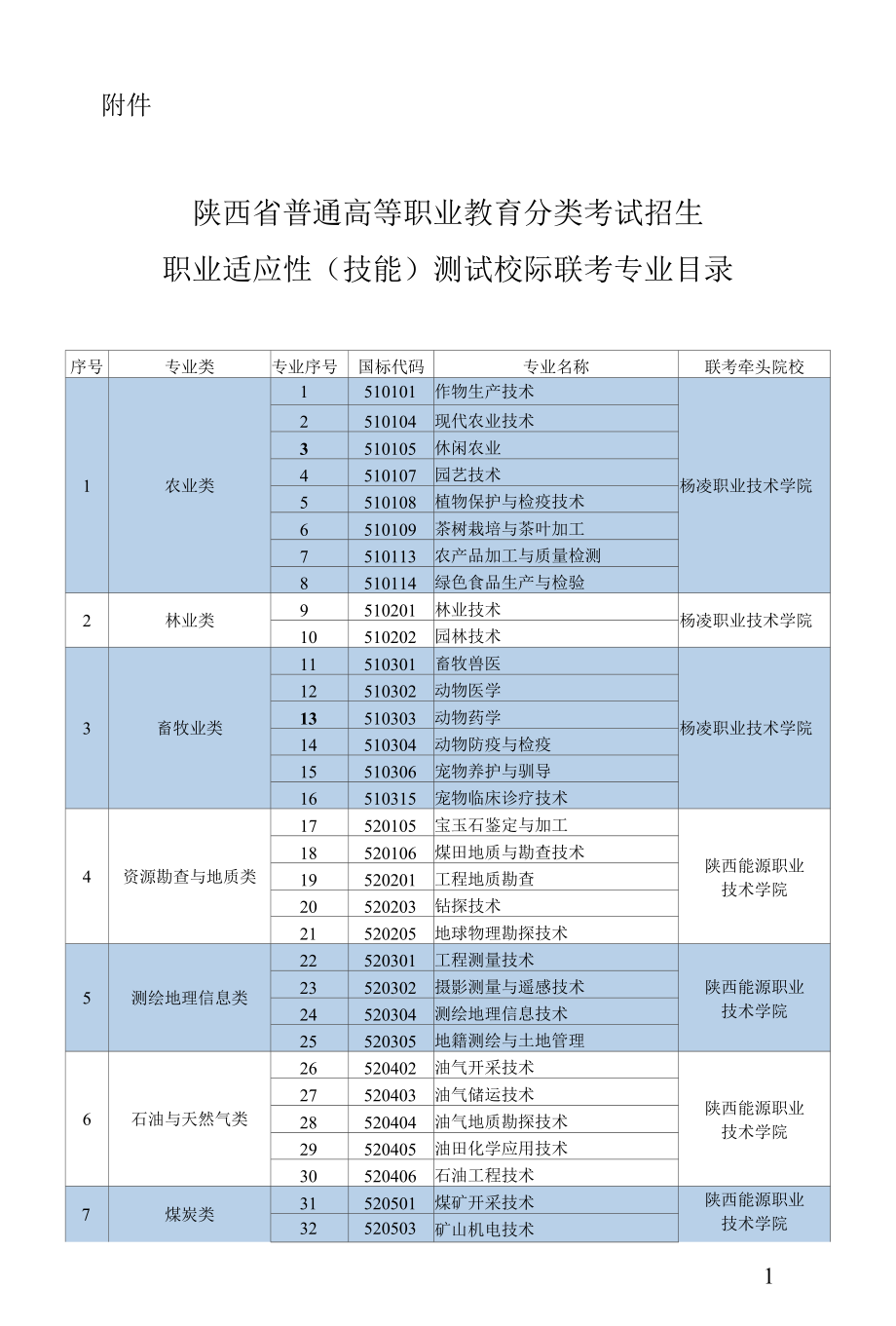 陕西省普通高等职业教育分类考试招生职业适应性技能测试校际联考专业目录.docx_第1页