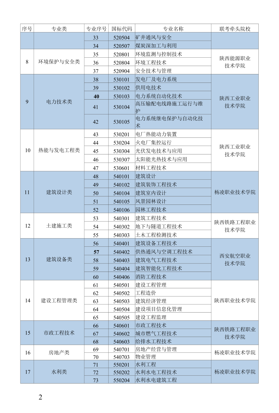 陕西省普通高等职业教育分类考试招生职业适应性技能测试校际联考专业目录.docx_第2页