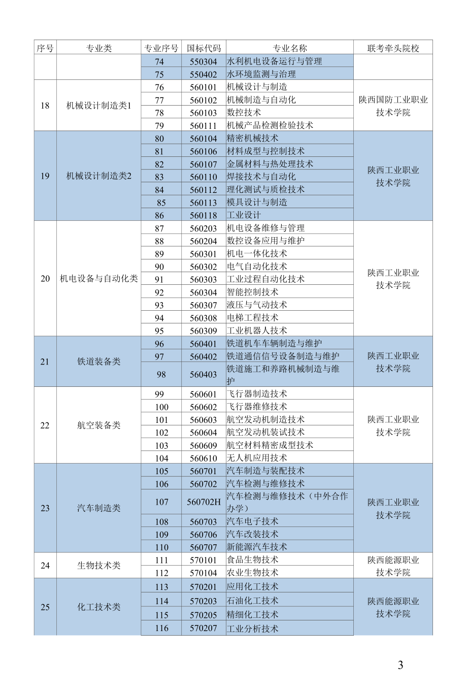 陕西省普通高等职业教育分类考试招生职业适应性技能测试校际联考专业目录.docx_第3页