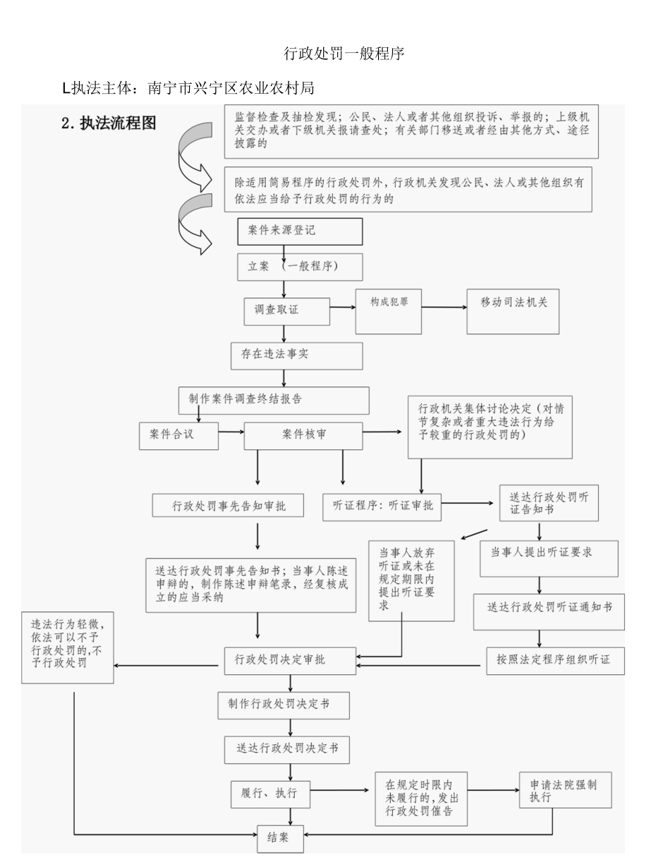 行政处罚一般程序.docx_第1页